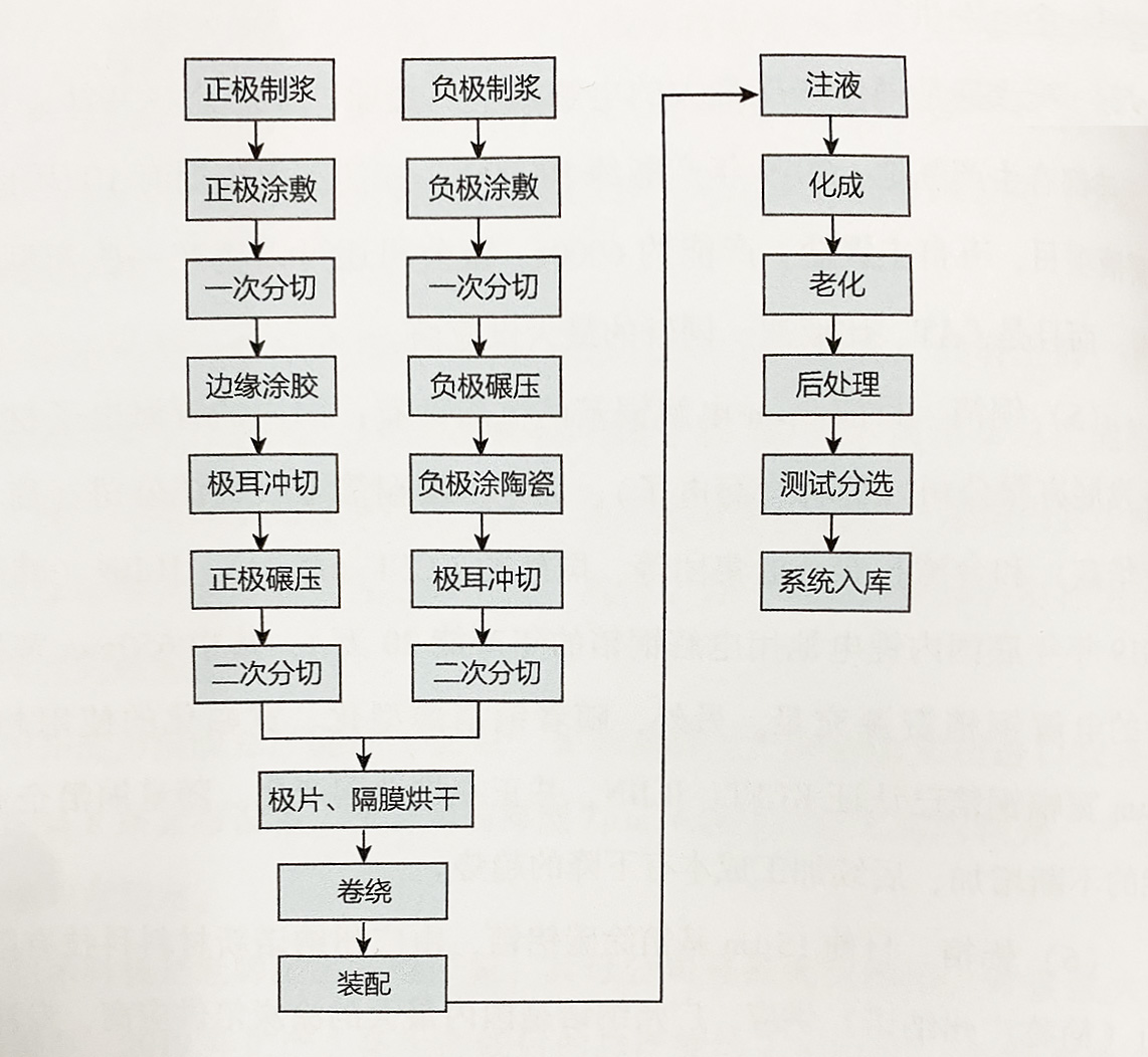 锂离子电池生产工艺 锂离子电池生产工艺