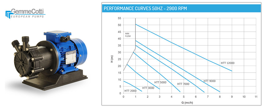 GEMMECOTTI,Armek,磁力泵,卸酸卸碱泵,小流量高扬程