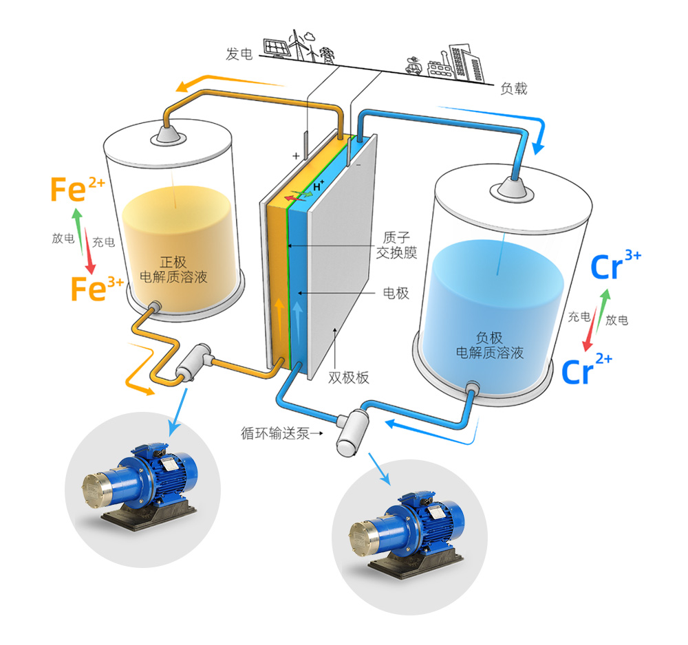 钒液流电池专用泵