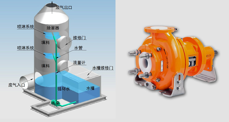 进口废气洗涤塔循环泵,Munsch,Friatec,fybroc,affetti
