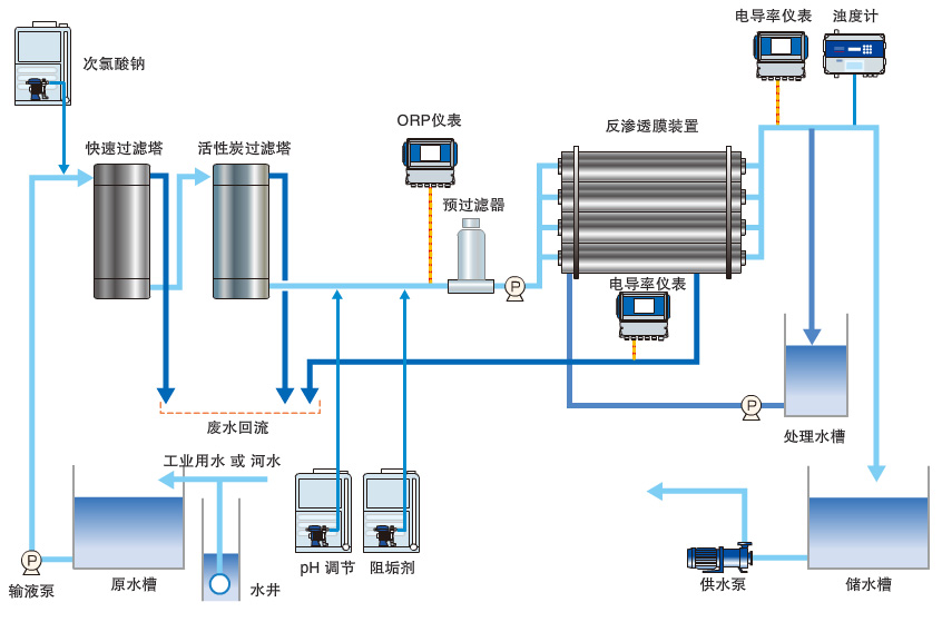 iwaki,易威奇磁力泵,反渗透膜处理,废水处理